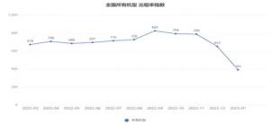 2023年1月高空作業(yè)平臺租賃景氣度指數發(fā)布